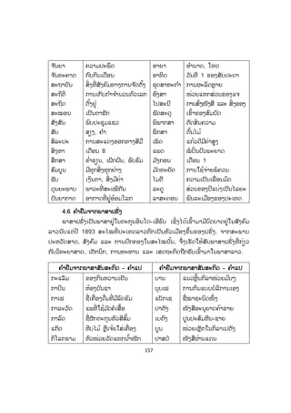 157
ຈ ັນຍາ
ຈ ັນທະຄາດ
ສະຖາບັນ
ສະຖິຕິ
ສະຖິດ
ສະໝອນ
ສັງສັນ
ສັບ
ສິລະປະ
ສິງຫາ
ສຶກສາ
ສົມບູນ
ຊັບ
ດຸນຍະພາບ
ບັນຍາກາດ
ຄວາມປະພຶດ
ກົບກິນເດືອນ
ສິ່ງທີ່ ສັງຄົມທາງການຈ ັດຕັ້ງ
ການເກັບກ ໍາຈ ໍານວນຕົວເລກ
ຕັ້ງຢູ່
ເປັນຕາຮັກ
ພົບປະຊຸມແຊວ
ສຽງ, ຄ ໍາ
ການສະແດງອອກທາງສີມື
ເດືອນ 8
ຮ ໍ່າຮຽນ, ເຝິກຝົນ, ອົບຮົມ
ມີທຸກສິ່ງທຸກຢ່າງ
ເງິນຕາ, ສິ່ງມີຄ່າ
ພາວະທີ່ ສະເໝີກັນ
ອາກາດທີ່ ຢູ່ອ້ອມໂລກ
ອາຍາ
ອາທິດ
ອຸດສາຫະກ ໍາ
ອົງສາ
ໄປສະນີ
ພັດສະດຸ
ພິພາກສາ
ພຶກສາ
ເພັດ
ແພດ
ມ ັງກອນ
ມ ັດທະຍັດ
ໄມຕີ
ລະດູ
ລາສະດອນ
ອ ໍານາດ, ໂທດ
ວັນທີ 1 ຂອງສັບປະດາ
ການຜະລິດຫຼາຍ
ໜ່ວຍແທກສ່ວນຂອງແຈ
ການສົ່ງໜັງສື ແລະ ສິ່ງຂອງ
ເຂົ້າຂອງສົມບັດ
ຕັດສິນຄວາມ
ຕົ້ນໄມ້
ແກ້ວດີມີຄ່າສູງ
ໝໍ ປິ່ ນປົວພະຍາດ
ເດືອນ 1
ການໃຊ້ຈ່າຍພໍຄວນ
ຄວາມເປັນເພື່ ອນມິດ
ສ່ວນຂອງປີແບ່ງເປັນໄລຍະ
ພົນລະເມືອງຂອງປະເທດ
4.6 ຄ ໍາຢືມຈາກພາສາຝຣັ່ງ
ພາສາຝຣັ່ງເປັນພາສາຢູ່ໃນຕະກຸນອິນໂດ-ເອີຣົບ ເຊິ່ງໄດ້ເຂົ້າມາມີບົດບາດຢູ່ໃນສັງຄົມ
ລາວນັບແຕ່ປີ 1893 ສະໄໝທີ່ ປະເທດລາວຕົກເປັນຫົວເມືອງຂຶ້ນຂອງຝຣັ່ງ. ຈາກສະພາບ
ປະຫວັດສາດ, ສັງຄົມ ແລະ ການປົກຄອງໃນສະໄໝນັ້ນ, ຈຶ່ງເຮັດໃຫ້ສັບພາສາຝຣັ່ງທີ່ ກ່ຽວ
ກັບວິທະຍາສາດ, ເຕັກນິກ, ການທະຫານ ແລະ ເສດຖະກິດຖືກຮັບເຂົ້າມາໃນພາສາລາວ.
ຄ ໍາຢຢືມຈາກພາສາສັນສະກິດ - ຄ ໍາແປ ຄ ໍາຢຢືມຈາກພາສາສັນສະກິດ - ຄ ໍາແປ
ກະແລັມ
ກາບີນ
ກາເຟ
ກາລະວັດ
ກາລົດ
ແກັດ
ກິໂລກຣາມ
ຂອງກິນຫວານເຢັນ
ຫ້ອງບັນຊາ
ຊື່ເຄື່ອງດື່ມທີ່ ມີລົດຂົມ
ແພທີ່ ໃຊ້ມ ັດຄໍເສື້ອ
ຊື່ຜັກຕະກຸນຫົວສີສົ້ມ
ຫີບໄມ້ ຫຼືເຈ້ຍໃສ່ເຄື່ອງ
ຫົວໜ່ວຍວັດແທກນ ໍ້າໜັກ
ບານ
ບຸບເຟ
ແບັກເຊ
ປາຕັງ
ເບຕົງ
ບູນ
ປາສປໍ
ແນວຫຼິ້ນກິລາໜ່ວຍມ ົນໆ
ການກິນແບບບໍລິການເອງ
ຊື່ໝາຊະນິດໜຶ່ ງ
ໜັງສືອະນຸຍາດຄ້າຂາຍ
ປູນປະສົມຫີນ-ຊາຍ
ໜ່ວຍເຫຼັກໃນກິລາເປຕັງ
ໜັງສືຜ່ານແດນ
ສ.ວ.ສ
ສະຫງວນລິຂະສິດ
 