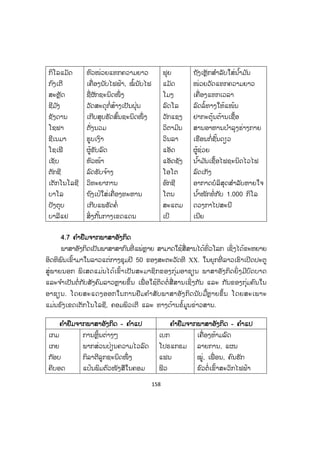 158
ກິໂລແມັດ
ກົງເຕີ
ສະຫຼັດ
ຊີມ ັງ
ຊັງດານ
ໂຊຟາ
ຊີເນມາ
ໂຊເຟີ
ເຊັບ
ຕັກຊີ
ເຕັກໂນໂລຊີ
ບາໂລ
ປັງຕຸບ
ບາລີແຢ
ຫົວໜ່ວຍແທກຄວາມຍາວ
ເຄື່ອງນັບໄຟຟ້າ, ໝໍ້ນັບໄຟ
ຊື່ຜັກຊະນິດໜຶ່ ງ
ວັດສະດຸກໍ່ສ້າງເປັນຝຸ່ນ
ເກີບສຸບຮັດສົ້ນຊະນິດໜຶ່ ງ
ຕັ່ງນວມ
ຮູບເງົາ
ຜູ້ຂັບລົດ
ຫົວໜ້າ
ລົດຮັບຈ້າງ
ວິທະຍາການ
ຖົງເປ້ໃສ່ເຄື່ອງທະຫານ
ເກີບແພຮັດຄໍ່
ສິ່ງກັ້ນກາງເຂດແດນ
ຟຸຍ
ແມັດ
ໂມງ
ລົດໂລ
ວັກແຊງ
ວິຕາມິນ
ວິນລາ
ແອັດ
ແອັດຊັງ
ໂອໂຕ
ອົກຊີ
ໂຕນ
ສະແຕມ
ເບີ
ຖັງເຫຼັກສ ໍາລັບໃສ່ນ ໍ້າມ ັນ
ໜ່ວຍວັດແທກຄວາມຍາວ
ເຄື່ອງແທກເວລາ
ລົດລໍ້ທາງໃຫ້ແໜ້ນ
ຢາກະຕຸ້ນຕ້ານເຊື້ອ
ສານອາຫານບ ໍາລຸງຮ່າງກາຍ
ເຮືອນກໍ່ຊັ້ນດຽວ
ຜູ້ຊ່ວຍ
ນ ໍ້າມ ັນເຊື້ອໄຟຊະນິດໄວໄຟ
ລົດເກັງ
ອາກາດບໍລິສຸດສ ໍາລັບຫາຍໃຈ
ນ ໍ້າໜັກທໍ່ກັບ 1.000 ກິໂລ
ດວງກາໄປສະນີ
ເນີຍ
4.7 ຄ ໍາຢືມຈາກພາສາອັງກິດ
ພາສາອັງກິດເປັນພາສາສາກົນທີ່ ແພ່ຫຼາຍ ສາມາດໃຊ້ສື່ສານໄດ້ທົ່ວໂລກ ເຊິ່ງໄດ້ຂະຫຍາຍ
ອິດທິພົນເຂົ້າມາໃນລາວແຕ່ກາງຊຸມປີ 50 ຂອງສະຕະວັດທີ XX. ໃນຍຸກທີ່ ລາວເຮົາເປີດປະຕູ
ສູ່ພາຍນອກ ພິເສດແມ່ນໄດ້ເຂົ້າເປັນສະມາຊິກຂອງກຸ່ມອາຊຽນ ພາສາອັງກິດຍິ່ ງມີບົດບາດ
ແລະຈ ໍາເປັນຕໍ່ກັບສັງຄົມລາວຫຼາຍຂຶ້ນ ເພື່ ອໃຊ້ຕິດຕໍ່ສື່ສານເຊິ່ງກັນ ແລະ ກັນຂອງກຸ່ມຄົນໃນ
ອາຊຽນ. ໂດຍສະແດງອອກໃນການຢືມຄ ໍາສັບພາສາອັງກິດນັບມື້ຫຼາຍຂຶ້ນ ໂດຍສະເພາະ
ແມ່ນຂົງເຂດເຕັກໂນໂລຊີ, ຄອມພິວເຕີ ແລະ ທາງດ້ານຂໍ້ມູນຂ່າວສານ.
ຄ ໍາຢຢືມຈາກພາສາອັງກິດ - ຄ ໍາແປ ຄ ໍາຢຢືມຈາກພາສາອັງກິດ - ຄ ໍາແປ
ເກມ
ເກຍ
ກັອບ
ຄີບອດ
ການຫຼິ້ນຕ່າງໆ
ພາກສ່ວນປ່ຽນຄວາມໄວລົດ
ກິລາຕີລູກຊະນິດໜຶ່ ງ
ແປ້ນພິມຕົວໜັງສືໃນຄອມ
ເບກ
ໂປຣແກຣມ
ແຟນ
ຟິວ
ເຄື່ອງຫ້າມລົດ
ລາຍການ, ແຜນ
ໝູ່, ເພື່ ອນ, ຄົນຮັກ
ຂົວຕໍ່ເຂົ້າສະວິກໄຟຟ້າ
 