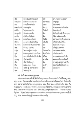159
ເຄັກ
ຄອນເສີດ
ຄີມ
ຄອມພິວເຕີ
ຄລີນິກ
ສະນຸກເກີ
ສະວິກ
ສາລະເວ
ສີວິໄລ
ສ ໍາມະນາ
ເສີບ
ແຊັກ
ຊຸດ
ຊິບ
ແຊມພູ
ເທັບ
ທີມ
ນ ໍາເບີ
ເຊຍ
ຊື່ຂະໝົມເຮັດດ້ວຍແປ້ງ
ການສະແດງສິລະປະ
ແປ້ງນ ໍ້າຢາທາໜ້າ
ສະໝອງກົນ
ໂຮງໝໍ ເອກະຊົນ
ກິລາປະເພດໜຶ່ ງ
ປຸ່ມປິດ-ເປີດໄຟຟ້າ
ການສ ໍາຫຼວດຄົ້ນຫາ
ຄວາມຈະເລີນຮຸ່ງເຮືອງ
ການພົບປະກັນເພື່ ອປຶກສາ
ຮັບໃຊ້, ບໍລິການ
ໃບແລກປ່ຽນເປັນເງິນ
ຍິງປະຕູ (ສ ໍາລັບເກມກິລາ)
ກະແຈຮີດສ ໍາລັບໃສ່ໂສ້ງເສື້ອ
ນ ໍ້າຢາສະຜົມ
ເຄື່ອງບັນທຶກສຽງ
ໜ່ວຍ, ກຸ່ມ, ຄະນະ
ເລກທີ ຫຼື ເລກຂະໜາດ
ໃຫ້ກ ໍາລັງໃຈ
ຟຣີ
ປລາສຕິກ
ແຟັກ
ອີເມວ
ໂມນີເຕີ
ລິບ
ລິດ
ໄວຣັດ
ເວັບໄຊ
ວີວ
ແອ
ໄອແອສໂອ
ອິນເຕີແນັດ
ຮໍໂມນ
ຮາດດິສ
ຄິວ
ສະປິງ
ທິບ
ລ້າ, ໂດຍບໍ່ໄດ້ເສຍຄ່າ
ຢາງທຽມ
ໂທລະສານ
ຈ ົດໝາຍເອເລັກໂຕຣນິກ
ຈໍຄອມພິວເຕີ
ຂັ້ນໄດຕູ້ຂຶ້ນ-ລົງໃນອາຄານ
ບໍລິມາດວັດແທກນ ໍ້າ
ແຫຼ່ງພະຍາດ ຫຼື ແມ່ພະຍາດ
ເຄືອຂ່າຍອິນເຕີເນັດ
ທິວທັດທ ໍາມະຊາດ
ເຄື່ອງປັບອາກາດ
ມາດຕະຖານສາກົນ
ເຄືອຂ່າຍສາກົນ
ທາດກະຕຸ້ນການເຕີບໂຕ
ສະໝອງກົນຄອມພິວເຕີ
ການລຽນແຖວຕາມລ ໍາດັບ
ລວດໄສ້ເສືອທີ່ ຢືດຫົດໄດ້
ເງິນພິເສດ
4.8 ຄ ໍາຢືມຈາກພາສາຫວຽດນາມ
ປະເທດສາທາລະນະລັດສັງຄົມນິຍົມຫວຽດນາມ ເປັນປະເທດບ້ານໃກ້ເຮືອນຄຽງຂອງ
ສປປ. ລາວ, ມີຊາຍແດນຕິດຈອດກັນທາງດ້ານຕາເວັນອອກແຕ່ເໜືອຮອດໃຕ້. ໃນປະຫວັດ
ສາດ ສອງຊາດເຄີຍໄດ້ໄປມາຫາສູ່ຄ້າຂາຍ ແລະ ໃຫ້ການຊ່ວຍເຫຼືອເຊິ່ ງກັນ ແລະ ກັນ
ຕະຫຼອດມາ; ໂດຍສະເພາະຢ່າງຍິ່ ງແມ່ນໃນໄລຍະຕໍ່ ສູ້ກູ້ຊາດ, ສອງຊາດໄດ້ມີການຜູກສາຍ
ສ ໍາພັນມິດຕະພາບແບບພິເສດ ແລະ ມີການຮ່ວມມືຢ່າງກັນຮອບດ້ານ. ຈາກສາຍພົວພັນ
ດັ່ງກ່າວ ຈຶ່ງເຮັດໃຫ້ຄັງສາງສັບພາສາລາວປາກົດມີການຮັບເອົາພາສາຫວຽດນາມມາເອີ້ນຊື່
ວັດຖຸ ແລະ ອາຫານຕ່າງໆຢູ່ໃນພາສາລາວຈ ໍານວນໜຶ່ ງ.
ສ.ວ.ສ
ສະຫງວນລິຂະສິດ
 