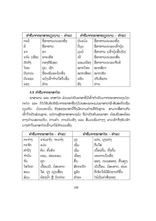 160
ຄຄ ໍາຢຢືມຈາກພາສາຫວຽດນາມ -- ຄຄ ໍາແປ ຄຄ ໍາຢຢືມຈາກພາສາຫວຽດນາມ -- ຄຄ ໍາແປ
ກະຢໍ່
ຢໍ່
ແຈ
ແຈ້ວ (ເຮືອ)
ດັກກົງ
ໂທຍ
ບັນກວນ
ບັນແຊວ
ແອງ
ຊື່ອາຫານປະເພດໜຶ່ ງ
ຊື່ອາຫານ
ຊາ
ພາຍເຮືອ
ກອງຕີພິເສດ
ຢຸດ, ເຊົາ
ຊື່ຂະໜົມຊະນິດໜຶ່ ງ
ແປ້ງເຂົ້າຈ້າວໃສ່ໃນຊີ້ນ
ອ້າຍ
ບັນແບ້ວ
ບີ່ບຸນ
ບຸນບໍ່
ເຝີ
ແໜມເນືອງ
ໝາກໂອຍ
ໝາກເອືອດ
ແຢັບ
ອົງ
ຊື່ອາຫານປະເພດໜຶ່ ງ
ຊື່ອາຫານປະເພດເຂົ້າປຸ້ນ
ຊື່ອາຫານ (ເຂົ້າປຸ້ນຊີ້ນງ ົວ)
ຊື່ອາຫານປະເພດເສັ້ນ
ຊື່ອາຫານປະເພດຈືນຢໍ່
ໝາກສີດາ
ໝາກເຜັດ
ເກີບອີ່ແຕະ
ທ່ານ
4.9 ຄ ໍາຢືມຈາກພາສາໄທ
ພາສາລາວ ແລະ ພາສາໄທ ລ້ວນແຕ່ເປັນພາສາທີ່ ມີເຄົ້າກ ໍາເນີດມາຈາກພາສາຕະກຸນໄຕ-
ກະໄດ ແລະ ກໍໄດ້ຮັບອິດທິພົນຈາກພາສາອື່ນໆໂດຍສະເພາະແມ່ນພາສາປາລີ-ສັນສະກິດເຊັ່ ນ
ດຽວກັນ. ດ້ວຍເຫດນັ້ນ, ທັງສອງພາສານີ້ຈຶ່ງມີຄວາມຄ້າຍຄືກັນຫຼາຍ ສາມາດສື່ ສານກັນ
ເຂົ້າໃຈເປັນສ່ວນຫຼາຍ, ແຕ່ຕາມຫຼັກພາສາສາດແລ້ວ ຖືວ່າເປັນຄົນລະພາສາ. ຍ້ອນຜົນສະທ້ອນ
ທາງດ້ານເສດຖະກິດ, ການຄ້າ, ການບັນເທີງ ແລະ ສື່ມວນຊົນຕ່າງໆ ລາວເຮົາຈຶ່ງຮັບເອົາ
ບາງຄ ໍາໃນພາສາໄທເຂົ້າມາໃຊ້ຈ ໍານວນໜຶ່ ງ.
ຄ ໍາຢຢືມຈາກພາສາໄທ - ຄ ໍາແປ ຄ ໍາຢຢືມຈາກພາສາໄທ - ຄ ໍາແປ
ກະຈ່າງ
ກະຈ ົກ
ຄ ໍານຶງ
ຈ ໍານົນ
ຈ ົນ
ໂສໂຄກ
ສວມ
ສ້ວມ
ແຈ່ມແຈ້ງ, ຈະແຈ້ງ
ແວ່ນ
ຄິດ, ຄົ້ນຄິດ
ຍອມ, ອ່ອນຍອມ
ທຸກ
ເປື້ອນເປິ, ບໍ່ສະອາດ
ໃສ່, ນຸ່ງ (ນຸ່ງເສື້ອ)
ຫ້ອງນ ໍ້າ ຫຼື ວິດຖ່າຍ
ປຸງ
ເພີ່ ມ
ເລີ່ມ
ເລື່ອງ
ຄື້ນ
ສົກກະປົກ
ຊູລົດ
ຊ ໍາລະ
ແຕ່ງ, ປຸງແຕ່ງ
ຕື່ມໃສ່
ເບື້ອງຕົ້ນ, ຕັ້ງຕົ້ນ
ເຫດການໃດໜຶ່ ງ
ຟອງ, ກະແສຟອງ. ຄື້ນສຽງ
ເປິເປື້ອນ, ບໍ່ສະອາດ, ອ່ວຍ
ທີ່ ເຮັດໃຫ້ມີລົດຊາດດີຂຶ້ນ
ໄຊ້ເງິນຄ່າສິ່ງຂອງ
 