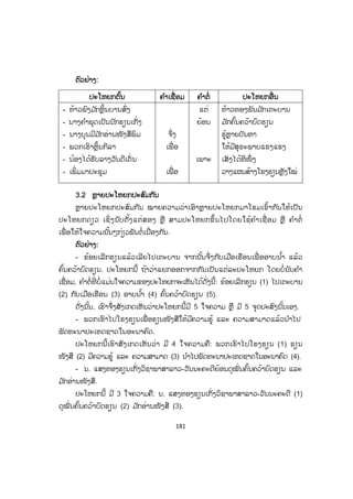 180
- ແມ່ໄປການທຸກມື້
- ນາງເພັດເປັນນ້ອງ
- ເອື້ອຍໄປວຽກທຸກໆມື້
ຂອງ
ເວັ້ນແຕ່
ນອກຈາກ
ວັນທິດ
ນາງສຸກ
ວັນອາທິດ
22.3 ປະໂຫຍກຕົ້ນປະສົມກັບວະລີ
ປະໂຫຍກຕົ້ນປະສົມກັບວະລີ ແມ່ນປະໂຫຍກຕົ້ນທີ່ ມີວະລີມາປະສົມເຂົ້າຕື່ມໂດຍໃຊ້ຄ ໍາ
ເຊື່ອມ ຫຼື ຄ ໍາຕໍ່ ເປັນຄ ໍາຕິດຕໍ່ໃຫ້ກ່ຽວພັນຕໍ່ເນື່ອງກັນ.
ຕົວຢ່າງ:
ປະໂຫຍກຕົ້ນ ຄ ໍາເເຊື່ອມ ຄ ໍາຕໍ່ ວະລີ
- ພວກເຮົາຈະໄດ້ເສັງ
- ນາງພິມມະສອນໄປໂຮງຮຽນ
- ລາວແລ່ນໄວ
- ປະເທດລາວແມ່ນບ້ານເກີດເມືອງນອນ
- ພວກເຮົາຕ ໍາໜິຊ່ວຍເຫຼືອເຊິ່ງກັນ ແລະ ກັນ
- ເຈົ້າເປັນນັກຮຽນດີ
- ພັດລົມປິ່ ນຊ້າ
ໃນ
ຂອງ
ເພື່ ອ
ທີ່
ກັບ
ປານ
ຍ້ອນ
ອາທິດໜ້ານີ້
ເອື້ອຍຂອງລາວ
ແສງຟ້າແມບ
ຄົນລາວທຸກຄົນ
ພ້ອມກັນກ້າວໜ້າ
ໜ້າຍົກຍ້ອງ
ໄຟຟ້າບໍ່ແຮງ
3. ປະໂຫຍກຫຼາຍໃຈຄວາມ
ປະໂຫຍກຫຼາຍໃຈຄວາມ ແມ່ນປະໂຫຍກທີ່ ມີໃຈຄວາມຫຼາຍຢ່າງ ຫຼື ຫຼາຍຈຸດປະສົງຄື
ຕັ້ງແຕ່ສອງໃຈຄວາມ ຫຼື ສອງຈຸດປະສົງຂຶ້ນໄປຢູ່ໃນປະໂຫຍກດຽວກັນ ເຊິ່ງປະກອບດ້ວຍ
ຫຼັກການຕໍ່ໄປນີ້:
3.1 ປະໂຫຍກຕົ້ນປະສົມກັບປະໂຫຍກອື່ນ
ປະໂຫຍກຕົ້ນປະສົມກັບປະໂຫຍກອື່ນ ໝາຍຄວາມວ່າເອົາປະໂຫຍກໜຶ່ ງເປັນຫຼັກແລ້ວ
ເອົາປະໂຫຍກອື່ ນມາປະສົມເຂົ້າ ເພື່ ອໂຮມເປັນປະໂຫຍກດຽວໂດຍໃຊ້ຄ ໍາເຊື່ ອມ ຫຼື ຄ ໍາຕໍ່
ເປັນຄ ໍາຕິດຕໍ່ໃຫ້ກ່ຽວພັນຕໍ່ເນື່ອງກັນ.
 