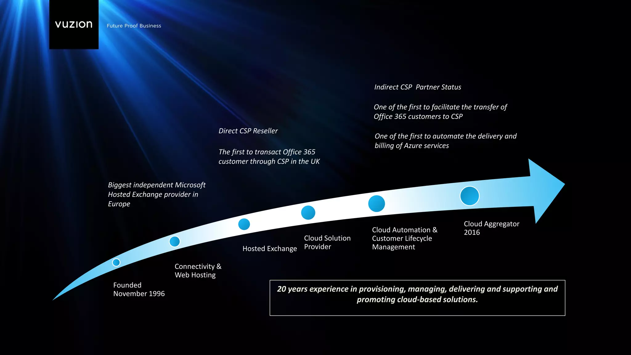 Founded
November 1996
Connectivity &
Web Hosting
Hosted Exchange
Cloud Aggregator
2016
Biggest independent Microsoft
Hosted Exchange provider in
Europe
Cloud Solution
Provider
Direct CSP Reseller
20 years experience in provisioning, managing, delivering and supporting and
promoting cloud-based solutions.
Indirect CSP Partner Status
The first to transact Office 365
customer through CSP in the UK
One of the first to automate the delivery and
billing of Azure services
One of the first to facilitate the transfer of
Office 365 customers to CSP
Cloud Automation &
Customer Lifecycle
Management
 