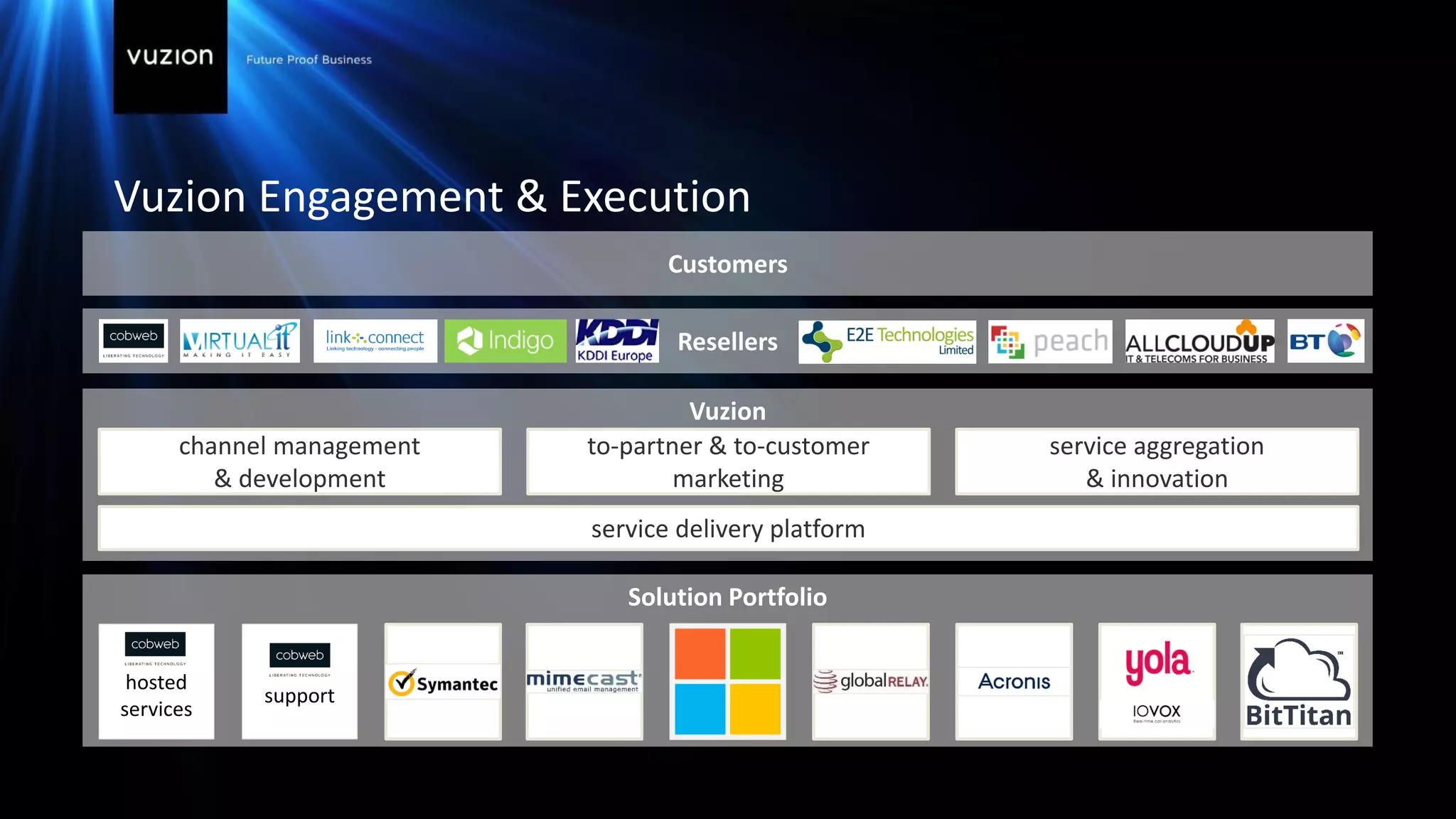 Solution Portfolio
Vuzion Engagement & Execution
Customers
Resellers
Vuzion
channel management
& development
to-partner & to-customer
marketing
cob
support
cob
hosted
services
service aggregation
& innovation
service delivery platform
 