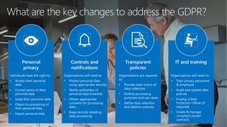 What are the key changes to address the GDPR?
Personal
privacy
Controls and
notifications
Transparent
policies
IT and training
Organizations will need to:
• Train privacy personnel
& employee
• Audit and update data
policies
• Employ a Data
Protection Officer (if
required)
• Create & manage
compliant vendor
contracts
Organizations will need to:
• Protect personal data
using appropriate security
• Notify authorities of
personal data breaches
• Obtain appropriate
consents for processing
data
• Keep records detailing
data processing
Individuals have the right to:
• Access their personal
data
• Correct errors in their
personal data
• Erase their personal data
• Object to processing of
their personal data
• Export personal data
Organizations are required
to:
• Provide clear notice of
data collection
• Outline processing
purposes and use cases
• Define data retention
and deletion policies
 
