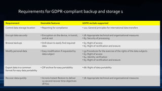 Requirements for GDPR-compliant backup and storage 1
Requirement Desirable features GDPR recitals supported
Control data storage location • Reporting for compliance • 101: General principles for international data transfers
Encrypt data securely • Encryption on the device, in transit,
and at rest
• 78: Appropriate technical and organizational measures
• 83: Security of processing
Browse backups • Drill-down to easily find required
data
• 63: Right of access
• 65: Right of rectification and erasure
Modify personal data • Easy modification if requested by
data subject
• 59 Procedures for the exercise of the rights of the data subjects
• 63: Right of access
• 64: Identity verification
• 65: Right of rectification and erasure
Export data in a common
format for easy data portability
• ZIP archive for easy portability • 68: Right of data portability
Recover data quickly • Acronis Instant Restore to deliver
15-second recover time objectives
(RTOs)
• 78: Appropriate technical and organizational measures
 