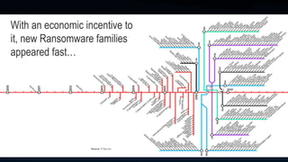 With an economic incentive to
it, new Ransomware families
appeared fast…
Source: F-Secure
 