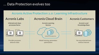 … Data Protection evolves too
Acronis CustomersAcronis Labs
Infected and clean
processes farms
Provides processes
behavior data
Updated knowledge base
Acronis Learning
Service
Acronis Cloud Brain
Model training, parameters
optimization
You are protected even
without Internet
Acronis Local
Knowledge Base
Acronis Active Protection 2.0: Learning Infrastructure
 