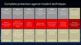 Complete protection against modern techniques
2016
Detection by
checking file
type/header
Only body
of the file
is encrypted
Entropy
measurement
2010
Detection of non-
signed files
2014
Protection for
Windows only
2016
Detection of
executable files
2016
Detection in
running Windows
system
Malware
signed by stolen
certificate
Injects into
system processes
and acts on their
behalf
Attacks
Mac OS X
and Linux
Uses scripts and
non-malicious
executables
Infects before
Windows starts
2014
Exclude know
legitimate system
files
Checks for
injections in
system processes
(with Machine
Learning)
Protection
Windows, Mac
and Linux
Both executable
and scripts
detection
Pre-Boot anti-
ransomware
protection
Compromised
signatures
check
Acronis Active
ProtectionTM
2017
Use of Backup to
protect against
Ransomware
Attacks &
Encrypts different
backup files
 