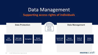 © 2017 Mimecast.com All rights reserved.69
Data Management
Supporting access rights of individuals
Data ManagementData Protection
Anti
Malware
Data Leak
Prevention
Encryption
Breach
Notifications
Search and
Discovery
Secure
Repository
Chain of
Custody
Access
Control
 