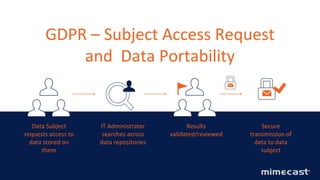 © 2017 Mimecast.com All rights reserved.70
GDPR – Subject Access Request
and Data Portability
IT Administrator
searches across
data repositories
Results
validated/reviewed
Secure
transmission of
data to data
subject
Data Subject
requests access to
data stored on
them
 