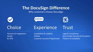 Trust
Legal & Compliance
Bank-Grade Security & Encryption
Platform & Scalability
Capabilities & Usability
Mobile
Customer Success Programmes
Experience
The DocuSign Difference
Why customers choose DocuSign
Partners & Integrations
Global
#1 APIs
Choice
 