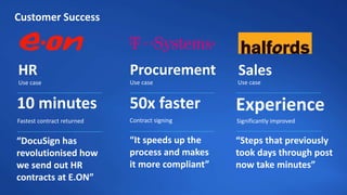 Sales
Experience
Significantly improved
Procurement
50x faster
Contract signing
“It speeds up the
process and makes
it more compliant”
HR
10 minutes
Fastest contract returned
“DocuSign has
revolutionised how
we send out HR
contracts at E.ON”
Customer Success
Use case Use case Use case
“Steps that previously
took days through post
now take minutes”
 