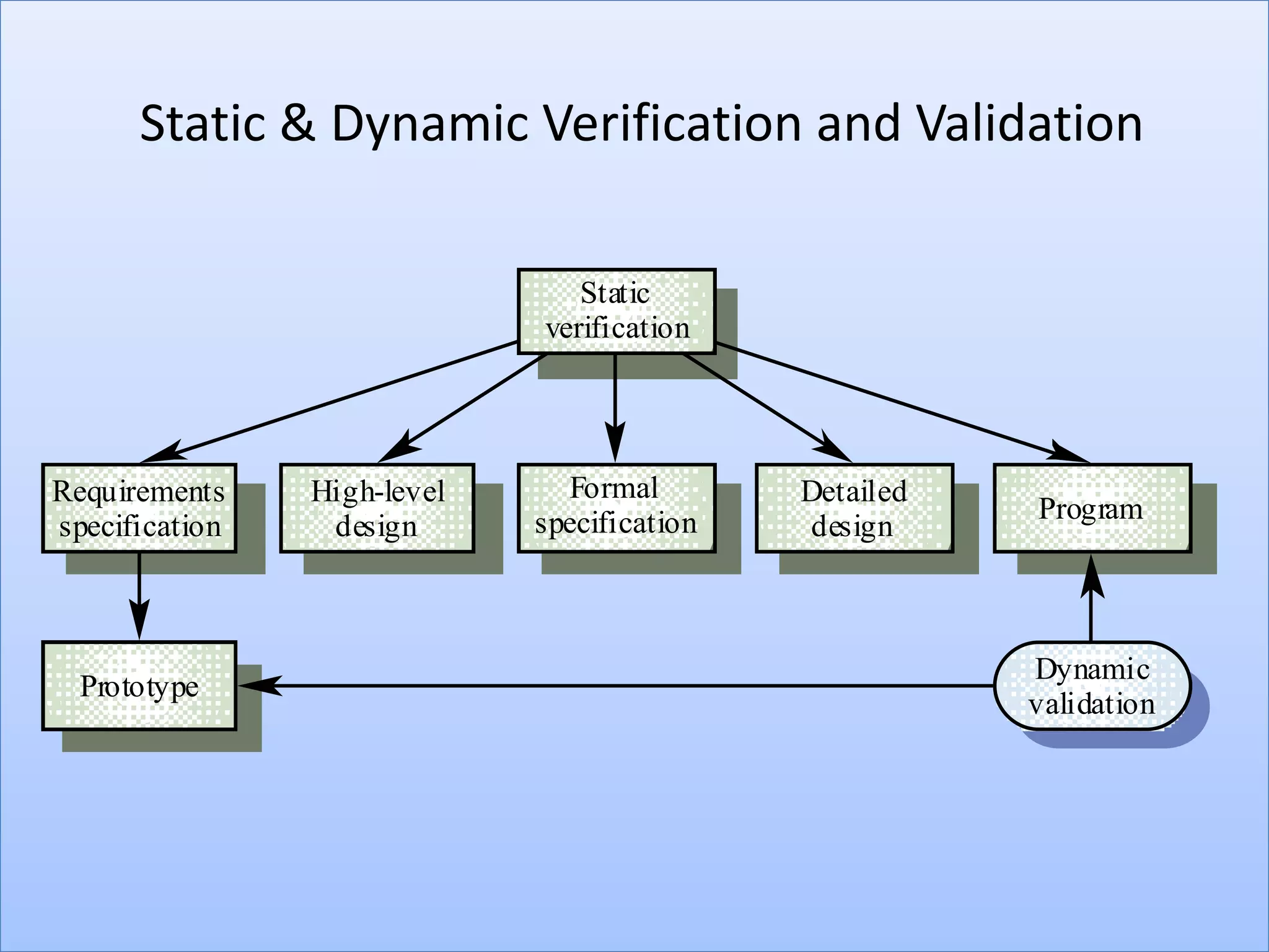 Static & Dynamic Verification and Validation

                                Static
                             verification




Requirements    High-level      Formal       Detailed
                             specification              Program
specification    design                       design



                                                        Dynamic
  Prototype
                                                        validation
 