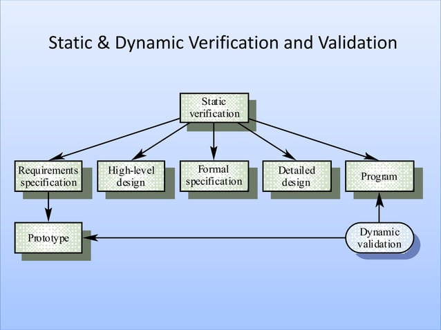 verification and validation | PPT
