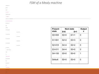 FSM of a Mealy machine
Module FSM (clk, x, z);
input clk, x;
output z;
//state flip-flops
reg[2:0] state, next_state;
// State definition
parameter S0=0, S1=1, S2=2, S3=3, S4=4;
//State machine description using case
always@ (state or x)
begin
case(state)
S0: if (x) next_state=S1;
else next_state=S0;
S1: if (x) next_state=S3;
else next_state=S2;
S2: if (x) next_state=S0;
else next_state=S4;
S3: if (x) next_state=S2;
else next_state=S4;
S4: next_state=S0;
default: next_state=S0;
endcase
end
//flip-flops calculations
always @ (posedge clk)
begin
state<=next_state;
end
//output calculations
assign z=(state==S4);
endmodule
Present
state
Next state
X=0 X=1
Output
z
S0=000 S0=0 S1=1 0
S1=001 S2=2 S3=3 0
S2=010 S4=4 S2=2 0
S3=011 S4=4 S0=0 0
S4=100 S0=0 S0=0 1
Default S0=0 S0=0 0
 