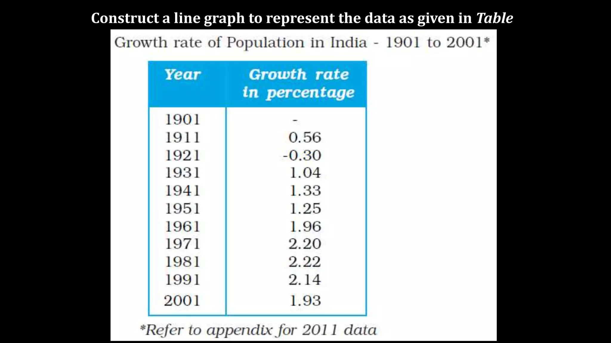 Construct a line graph to represent the data as given in Table
 