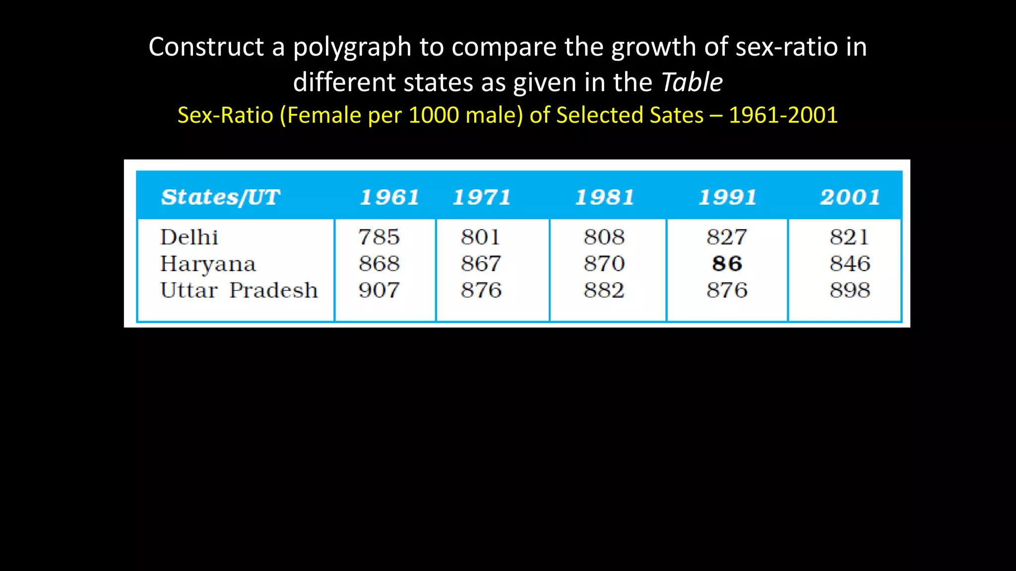 Construct a polygraph to compare the growth of sex-ratio in
different states as given in the Table
Sex-Ratio (Female per 1000 male) of Selected Sates – 1961-2001
 