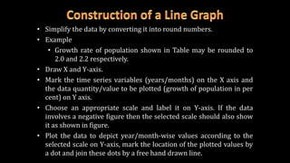 • Simplify the data by converting it into round numbers.
• Example
• Growth rate of population shown in Table may be rounded to
2.0 and 2.2 respectively.
• Draw X and Y-axis.
• Mark the time series variables (years/months) on the X axis and
the data quantity/value to be plotted (growth of population in per
cent) on Y axis.
• Choose an appropriate scale and label it on Y-axis. If the data
involves a negative figure then the selected scale should also show
it as shown in figure.
• Plot the data to depict year/month-wise values according to the
selected scale on Y-axis, mark the location of the plotted values by
a dot and join these dots by a free hand drawn line.
 