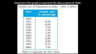Construct a line graph to represent the data as given in Table
 