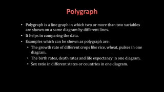 • Polygraph is a line graph in which two or more than two variables
are shown on a same diagram by different lines.
• It helps in comparing the data.
• Examples which can be shown as polygraph are:
• The growth rate of different crops like rice, wheat, pulses in one
diagram.
• The birth rates, death rates and life expectancy in one diagram.
• Sex ratio in different states or countries in one diagram.
 