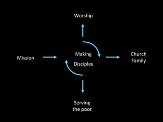 Worship

Mission

Making
Disciples

Serving
the poor

Church
Family

 