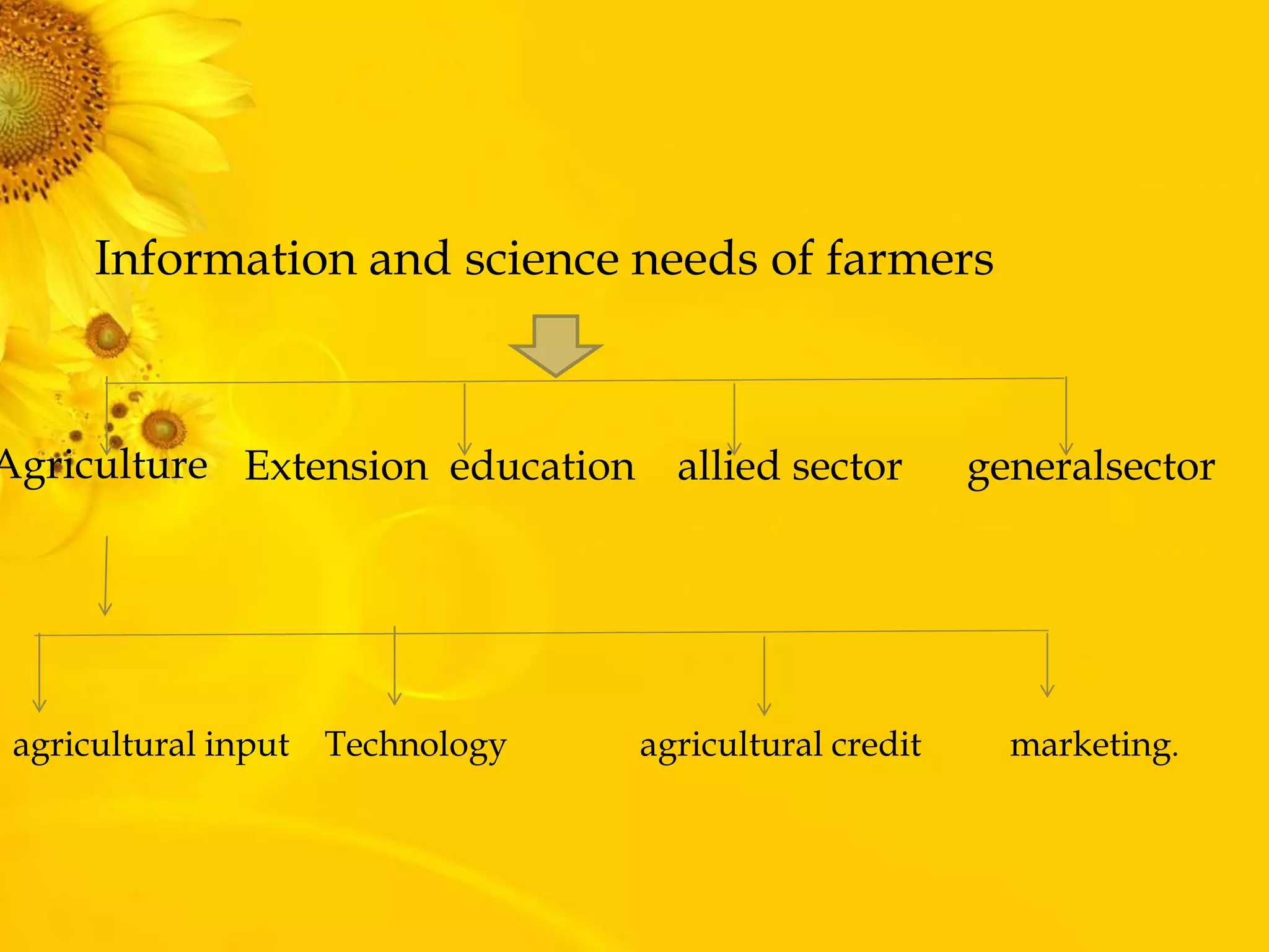Information and science needs of farmers
Extension education allied sector generalsectorAgriculture
agricultural input Technology agricultural credit marketing.
 