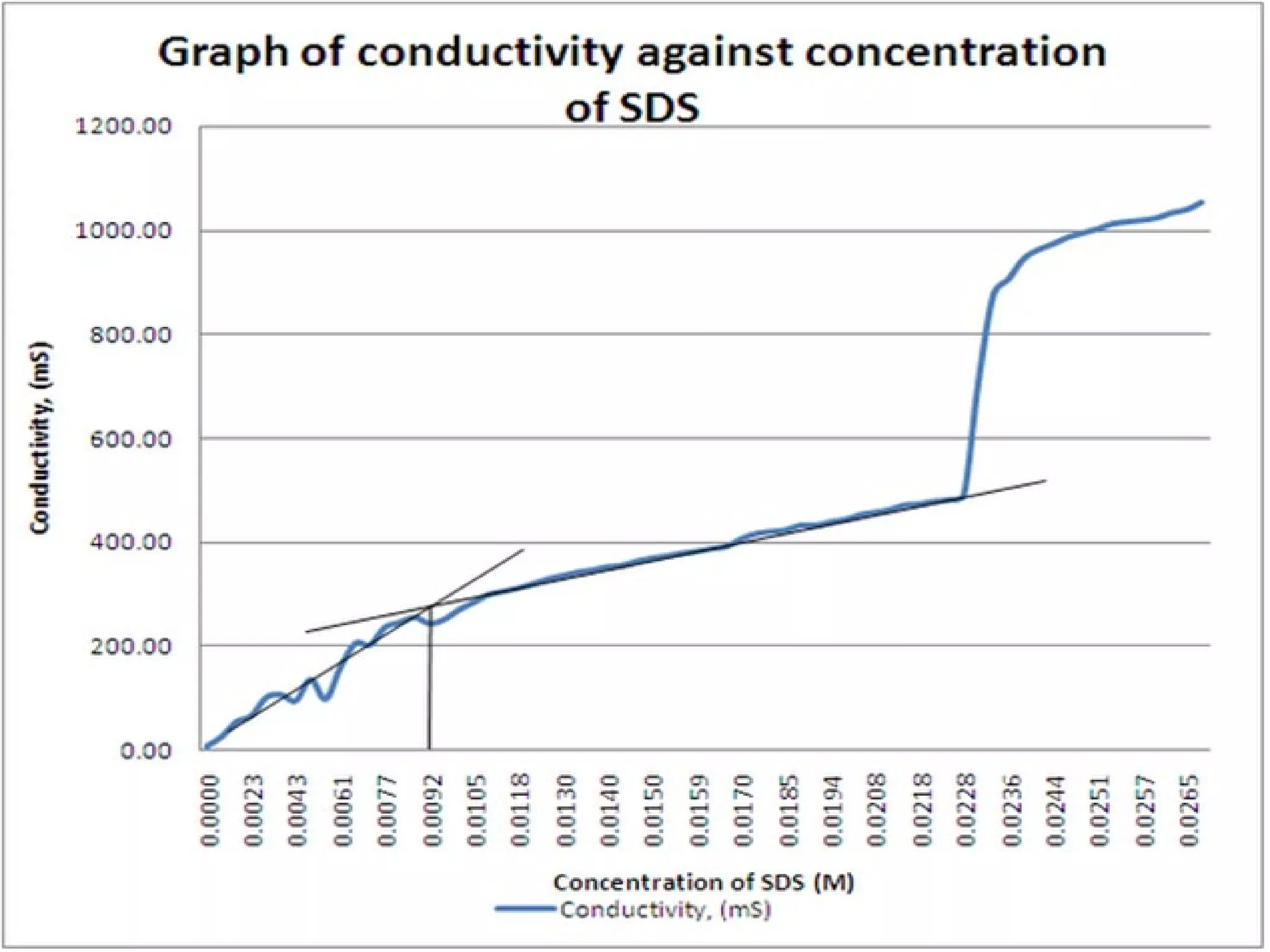 Method of Determination of CMC | PPT