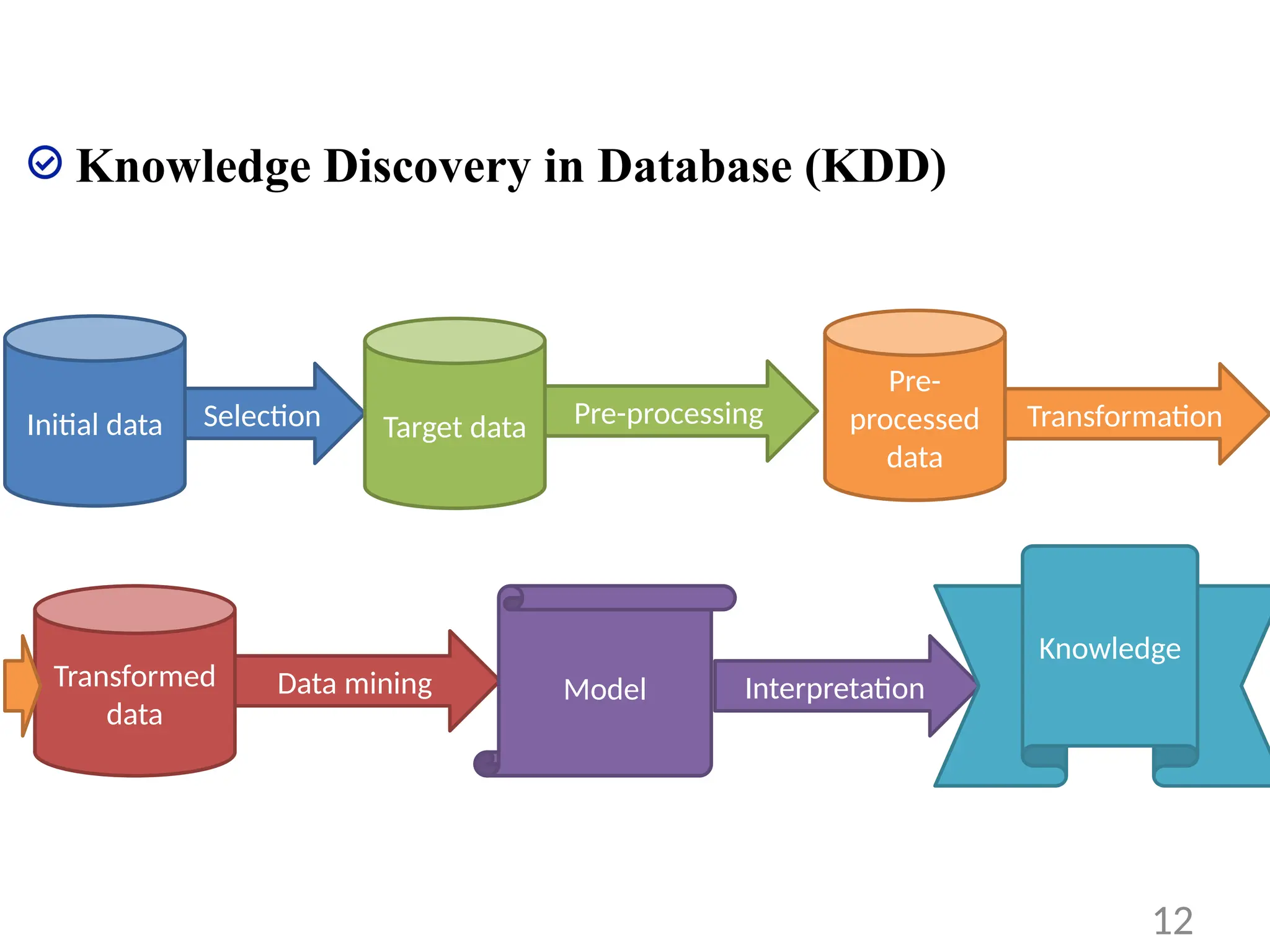 Knowledge Discovery in Database (KDD)
• KDD Process
12
Initial data Selection Target data Pre-processing
Pre-
processed
data
Transformation
Transformed
data
Data mining Model Interpretation
Knowledge
 
