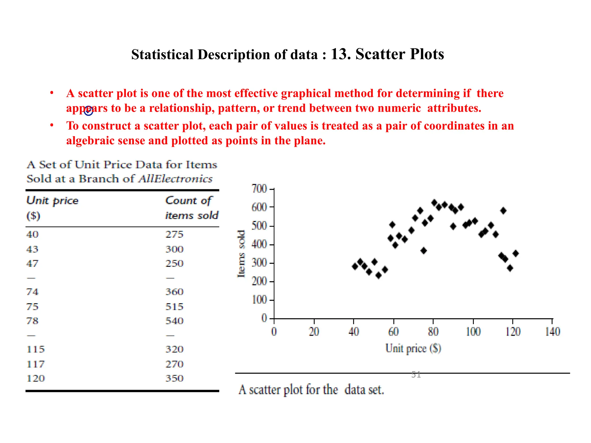 Statistical Description of data : 13. Scatter Plots
• A scatter plot is one of the most effective graphical method for determining if there
appears to be a relationship, pattern, or trend between two numeric attributes.
• To construct a scatter plot, each pair of values is treated as a pair of coordinates in an
algebraic sense and plotted as points in the plane.
51
 