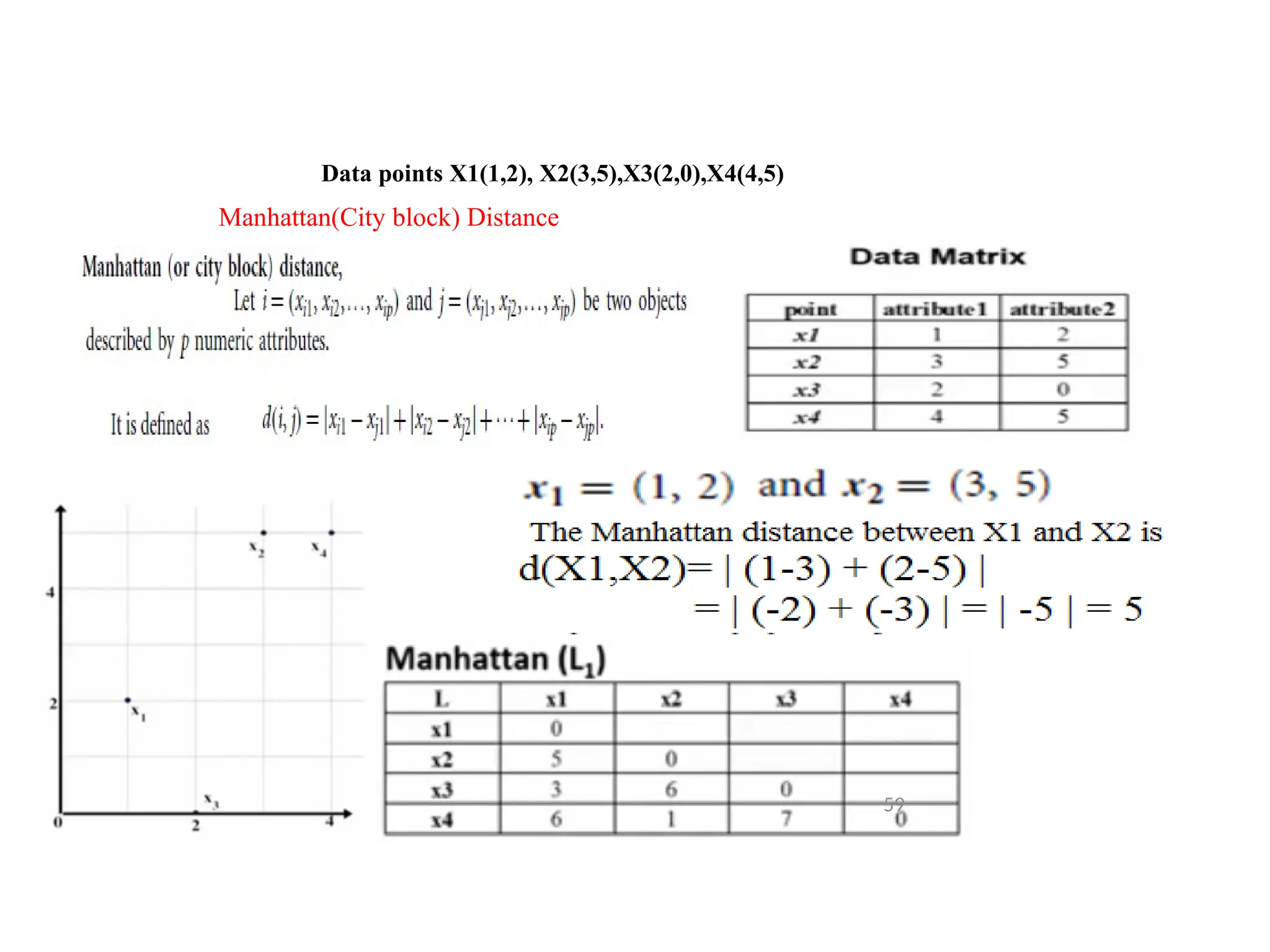 Minkowski Distance
Data points X1(1,2), X2(3,5),X3(2,0),X4(4,5)
Manhattan(City block) Distance c)Supremum Distance
59
 