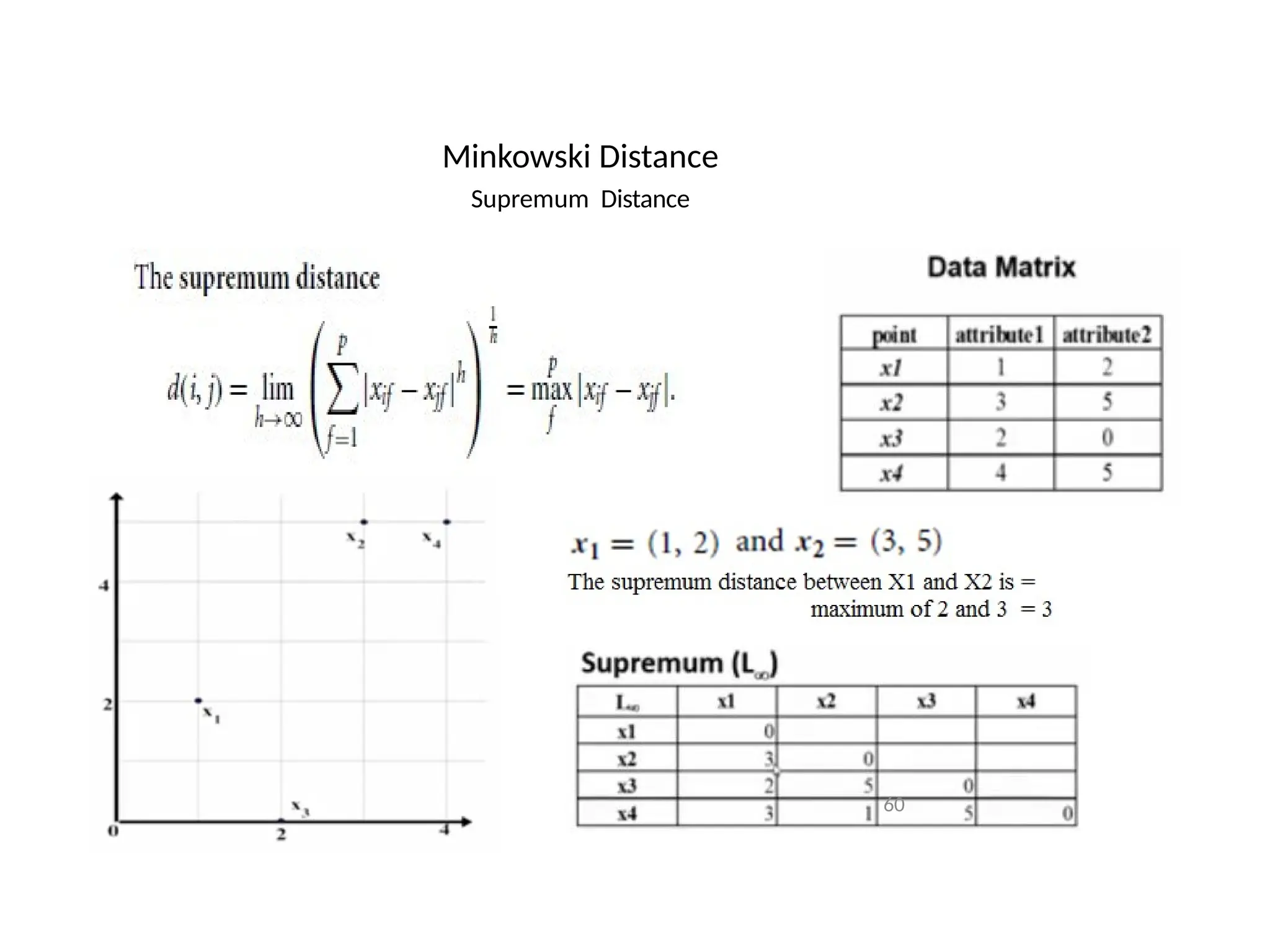 Minkowski Distance
Supremum Distance
60
 