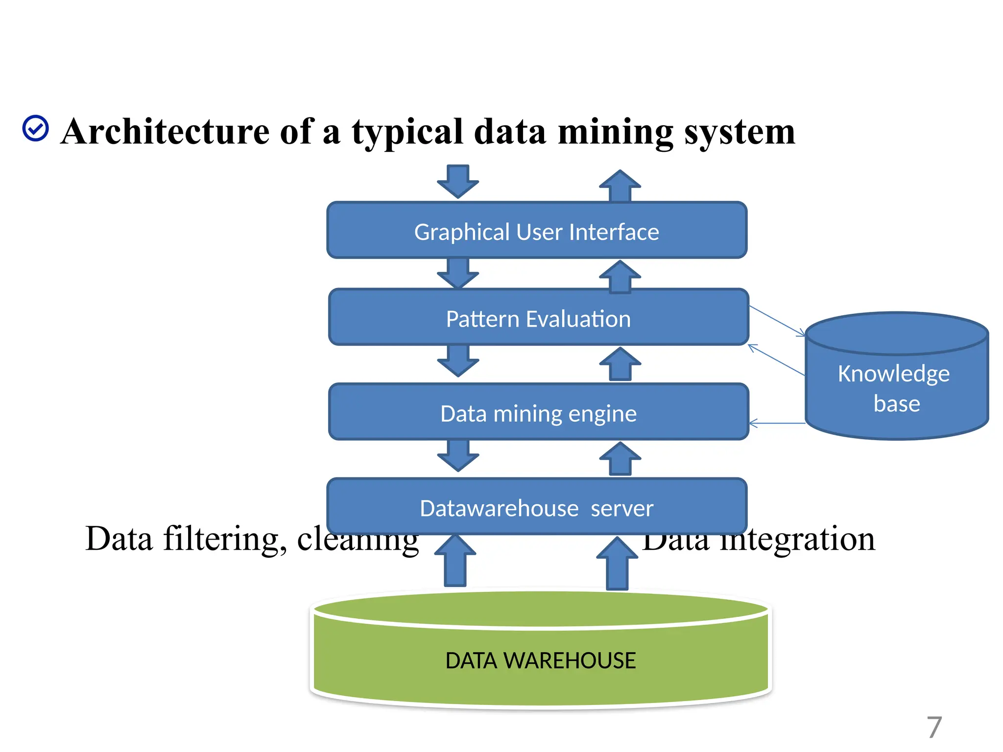 Architecture of a typical data mining system
Data filtering, cleaning Data integration
7
DATA WAREHOUSE
Datawarehouse server
Data mining engine
Pattern Evaluation
Graphical User Interface
Knowledge
base
 