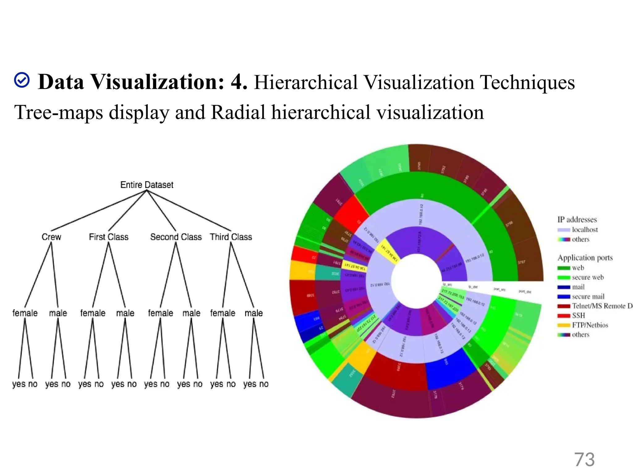 Data Visualization: 4. Hierarchical Visualization Techniques
Tree-maps display and Radial hierarchical visualization
73
 