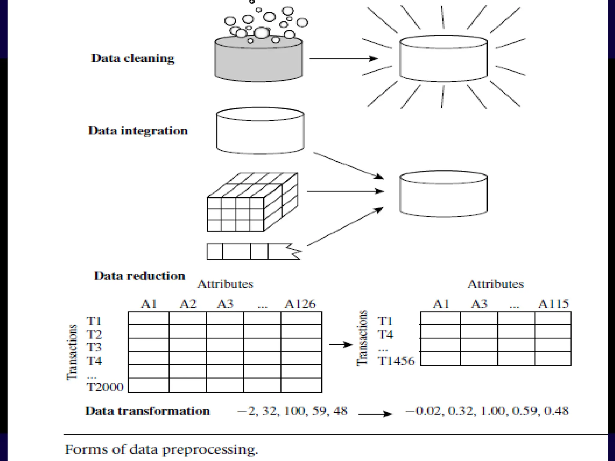 Major Tasks involved in Data Preprocessing
80
 