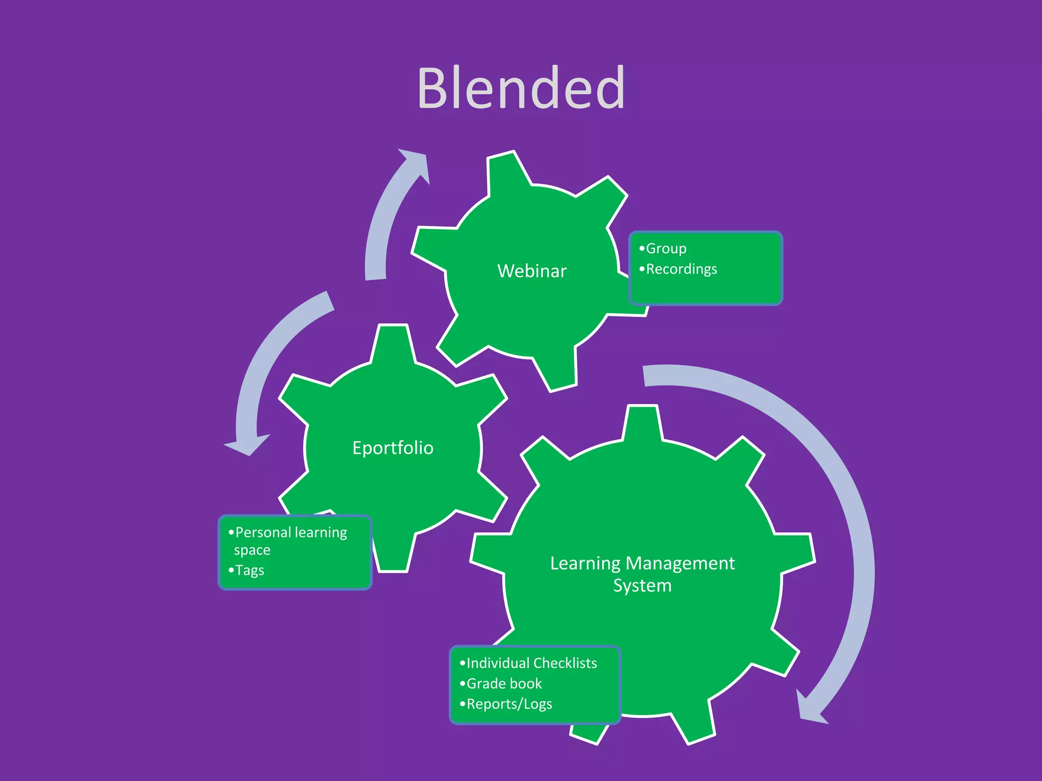 Blended
Webinar

•Group
•Recordings

Eportfolio

•Personal learning
space
•Tags

Learning Management
System

•Individual Checklists
•Grade book
•Reports/Logs

 