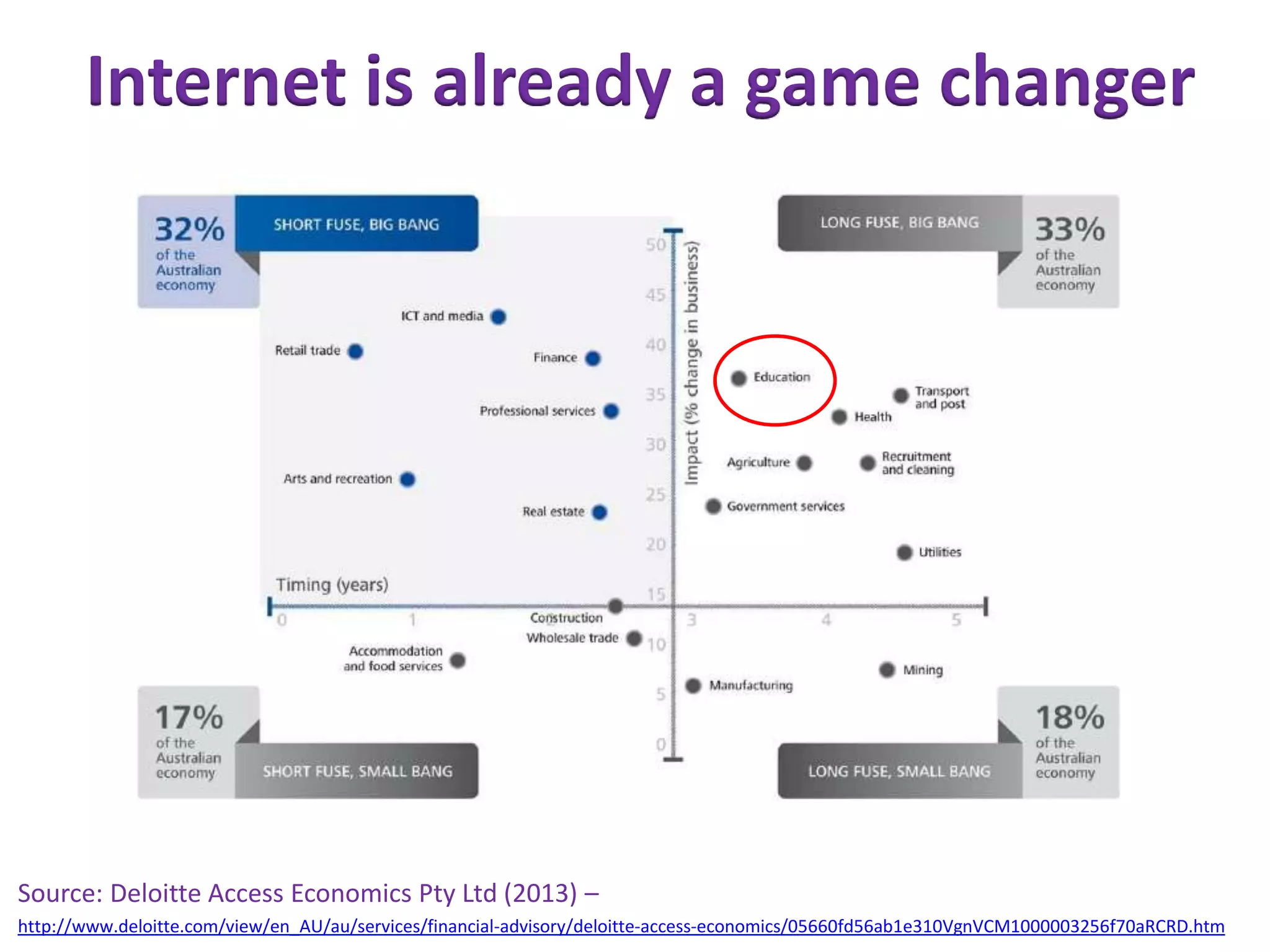 Internet is already a game changer

Source: Deloitte Access Economics Pty Ltd (2013) –
http://www.deloitte.com/view/en_AU/au/services/financial-advisory/deloitte-access-economics/05660fd56ab1e310VgnVCM1000003256f70aRCRD.htm

 