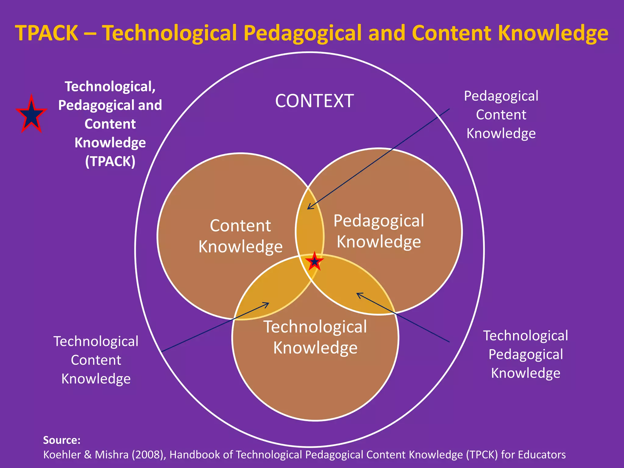 TPACK – Technological Pedagogical and Content Knowledge
Source:
Koehler & Mishra (2008), Handbook of Technological Pedagogical Content Knowledge (TPCK) for Educators
Content
Knowledge
Technological
Knowledge
Pedagogical
Knowledge
Pedagogical
Content
Knowledge
Technological
Pedagogical
Knowledge
Technological
Content
Knowledge
Technological,
Pedagogical and
Content
Knowledge
(TPACK)
CONTEXT
 