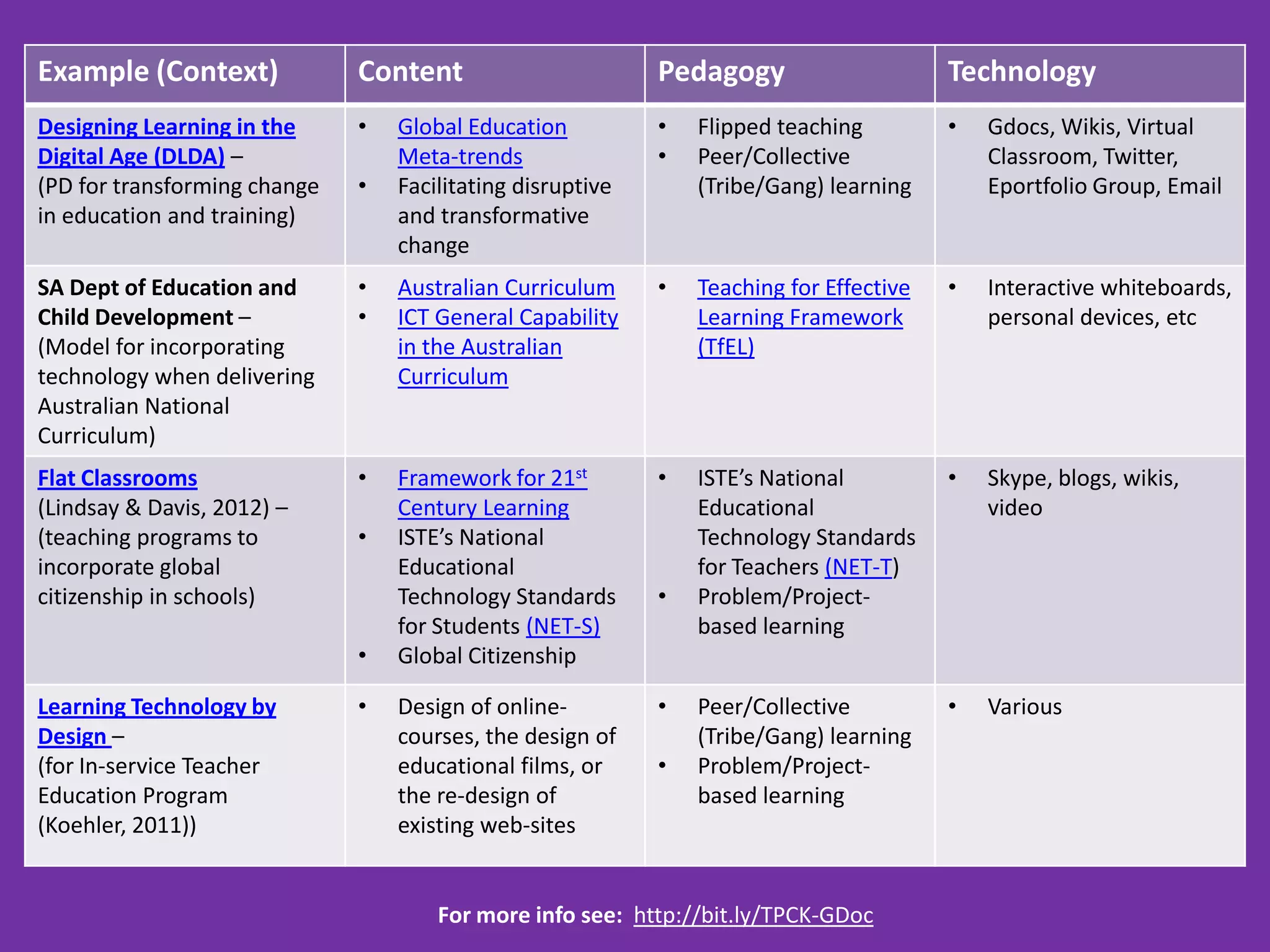 For more info see: http://bit.ly/TPCK-GDoc
Example (Context) Content Pedagogy Technology
Designing Learning in the
Digital Age (DLDA) –
(PD for transforming change
in education and training)
• Global Education
Meta-trends
• Facilitating disruptive
and transformative
change
• Flipped teaching
• Peer/Collective
(Tribe/Gang) learning
• Gdocs, Wikis, Virtual
Classroom, Twitter,
Eportfolio Group, Email
SA Dept of Education and
Child Development –
(Model for incorporating
technology when delivering
Australian National
Curriculum)
• Australian Curriculum
• ICT General Capability
in the Australian
Curriculum
• Teaching for Effective
Learning Framework
(TfEL)
• Interactive whiteboards,
personal devices, etc
Flat Classrooms
(Lindsay & Davis, 2012) –
(teaching programs to
incorporate global
citizenship in schools)
• Framework for 21st
Century Learning
• ISTE’s National
Educational
Technology Standards
for Students (NET-S)
• Global Citizenship
• ISTE’s National
Educational
Technology Standards
for Teachers (NET-T)
• Problem/Project-
based learning
• Skype, blogs, wikis,
video
Learning Technology by
Design –
(for In-service Teacher
Education Program
(Koehler, 2011))
• Design of online-
courses, the design of
educational films, or
the re-design of
existing web-sites
• Peer/Collective
(Tribe/Gang) learning
• Problem/Project-
based learning
• Various
 