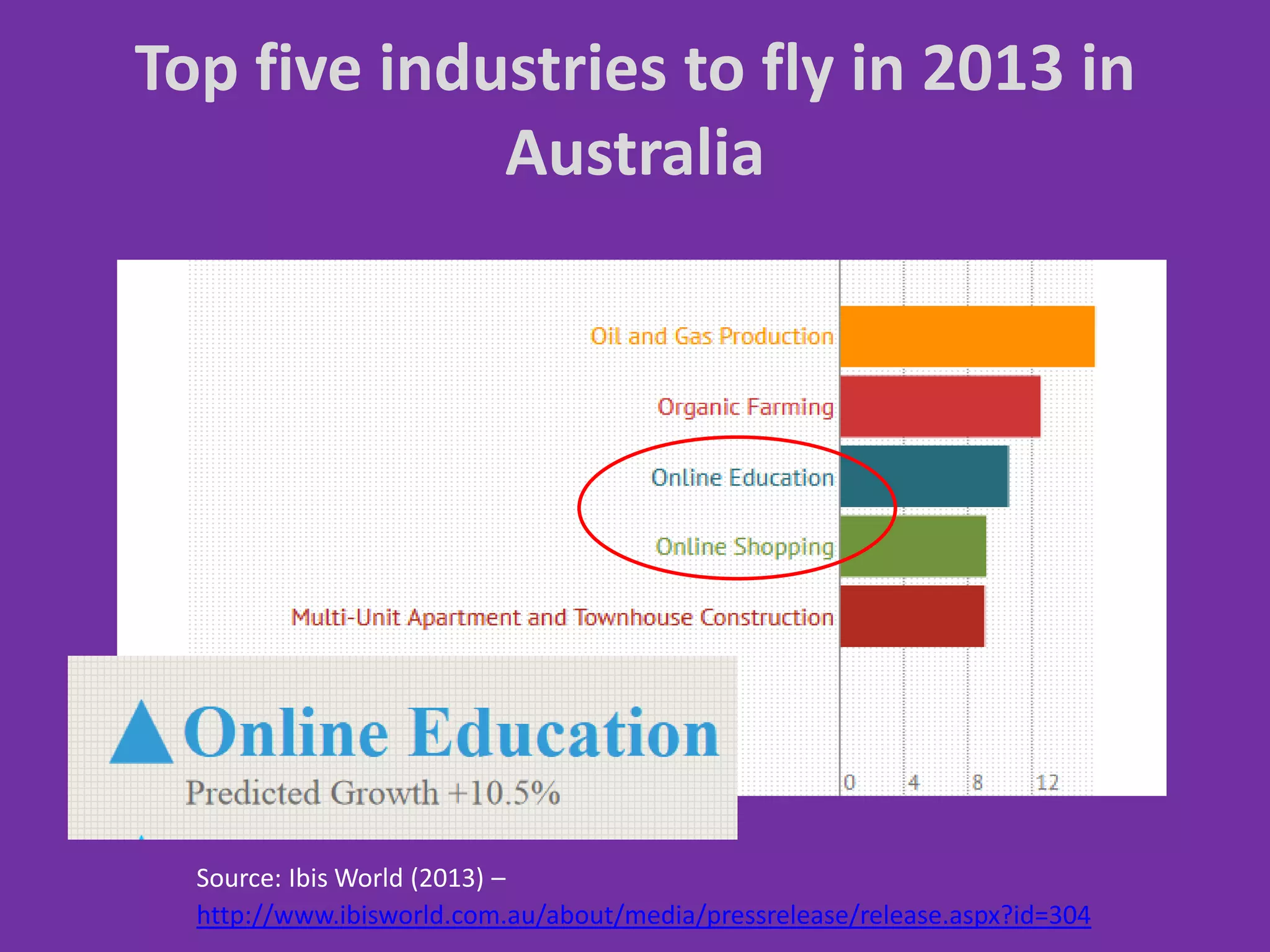 Top five industries to fly in 2013 in
Australia
Source: Ibis World (2013) –
http://www.ibisworld.com.au/about/media/pressrelease/release.aspx?id=304
 