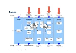 Process
- Project Management Plan
- Project Quality Plan
- System Requirements

Inputs

- System Requirement
- Change Summary / Tag IP
- System Configuration Index

Review System
Requirement
and changes

Allocate
Requirements

Start

1. Work
2. Review
3. Rework
4. Approve

VPS5
Record System
Verification Evidence

Perform Tests

Create and
maintain
macro
libraries

analysis on
changes

Produce the
Evidence of Review
Report

Analyse data
and determine
Results

Create, Review
and issue
Verification Plan

Issue Regression Test Analysis
Report (Test IP) and
Requirements Allocation Report

9 October 2013

Create or
modify Tests
(procedure
and scripts)

- System Verification Plan

- Regression Test Analysis Report (Test IP)
- Requirement Allocation Report

V&V Concept and Design

- Problem Log Reports
- Acquired Allocation Results
- Test Result

VPS4
Perform System
Verification Tests

VPS3
Develop System
Verification Test

1. Work
2. Review
3. Rework
Perform Approve
4.
Regression

Agree
Allocation and
Regression with
stakeholders

Output

- System Requirements
- Regression Test Analysis Report (Test IP)

VPS2
Allocate Requirements

VPS1
Create System
Verification Plan

- Test Procedure
- Tests Scripts
- Rig Acceptance Report
- HW Compliance Report
- Rig Availability Plan

Produce the
Verification
Summary
Review Tests

Issue Test
Procedure

- Test Procedure Report
- Test Scripts

Review Results

Raise and
investigate
problems

Issue Results
Report

- Problem Logs and Reports
- Test Results
- Test Data

Produce the
Configuration Index
Document

- Evidence of Review
- Verification Summary
- Configuration Index Document

7

 