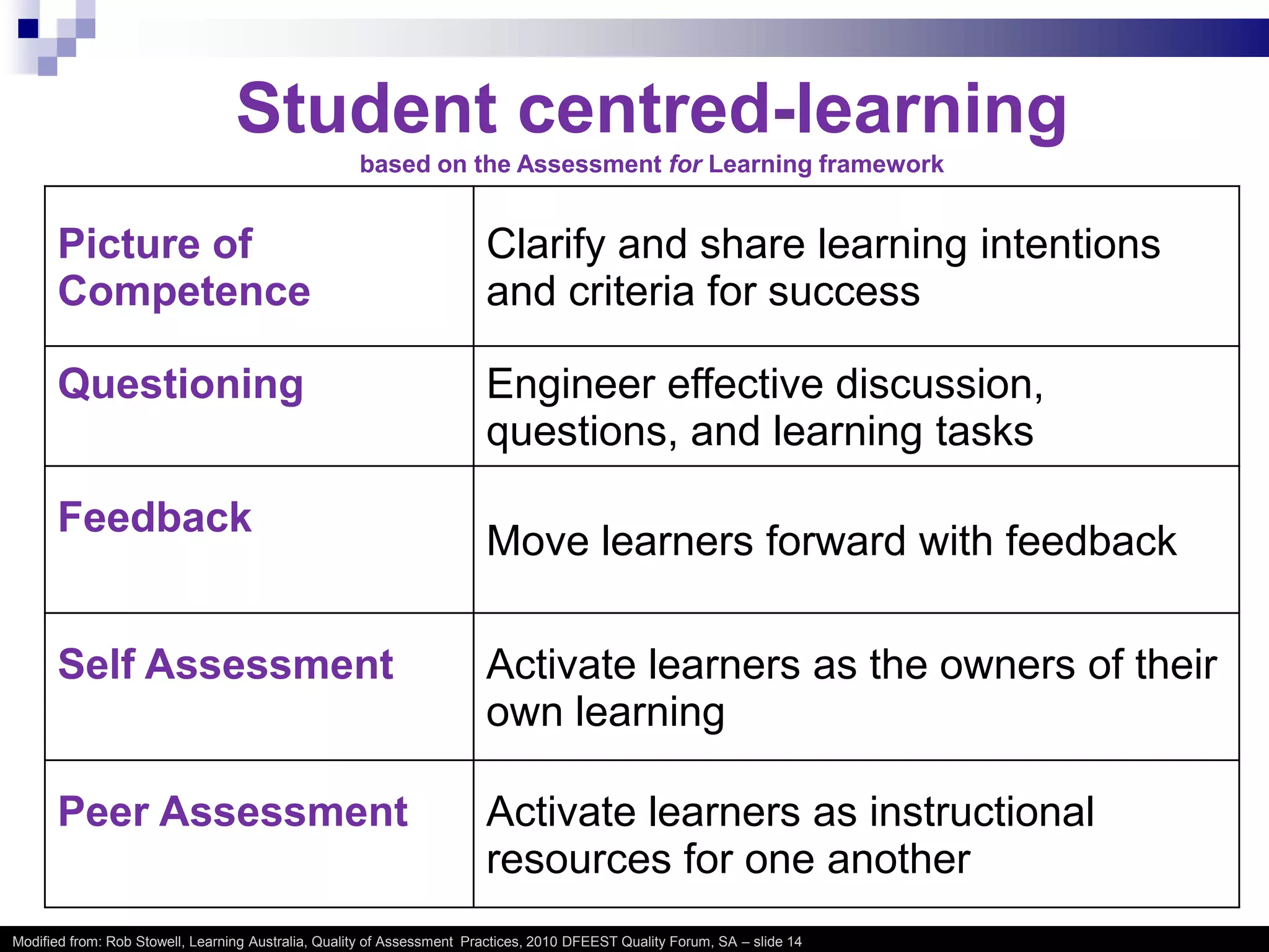 Student centred-learning
                                                     based on the Assessment for Learning framework


      Picture of                                                        Clarify and share learning intentions
      Competence                                                        and criteria for success

      Questioning                                                       Engineer effective discussion,
                                                                        questions, and learning tasks

      Feedback
                                                                        Move learners forward with feedback

      Self Assessment                                                   Activate learners as the owners of their
                                                                        own learning

      Peer Assessment                                                   Activate learners as instructional
                                                                        resources for one another
Modified from: Rob Stowell, Learning Australia, Quality of Assessment Practices, 2010 DFEEST Quality Forum, SA – slide 14
 