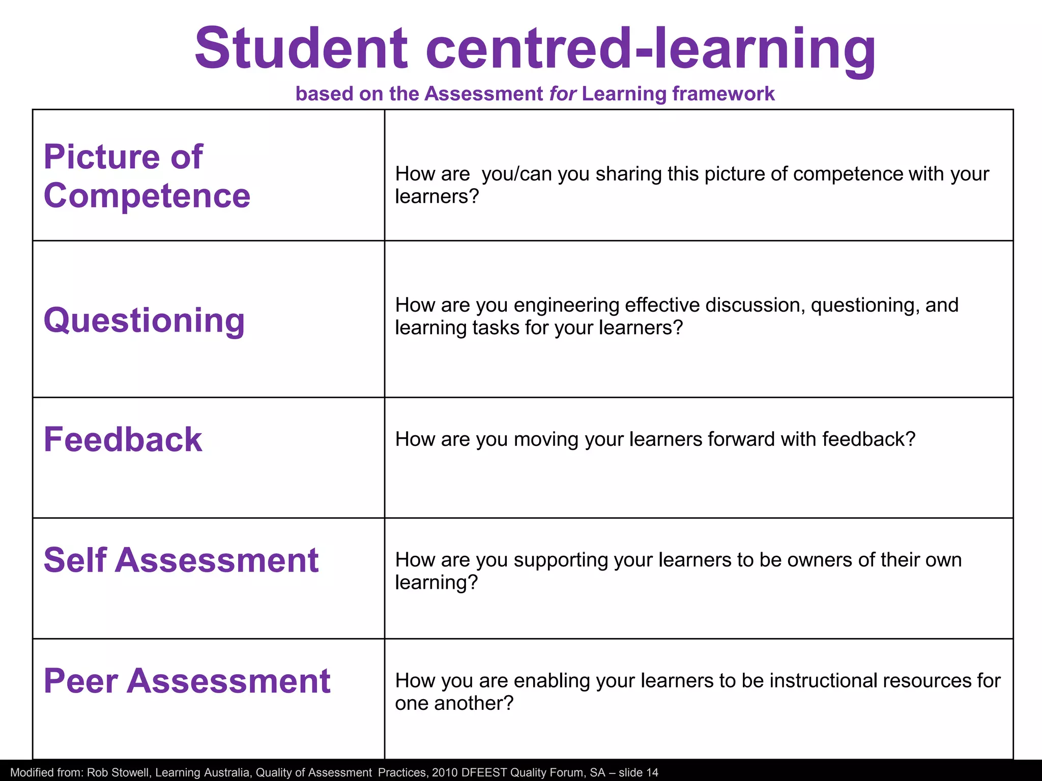 Student centred-learning
                                                     based on the Assessment for Learning framework


      Picture of                                                       How are you/can you sharing this picture of competence with your
      Competence                                                       learners?




                                                                       How are you engineering effective discussion, questioning, and
      Questioning                                                      learning tasks for your learners?




      Feedback                                                         How are you moving your learners forward with feedback?




      Self Assessment                                                  How are you supporting your learners to be owners of their own
                                                                       learning?




      Peer Assessment                                                  How you are enabling your learners to be instructional resources for
                                                                       one another?


Modified from: Rob Stowell, Learning Australia, Quality of Assessment Practices, 2010 DFEEST Quality Forum, SA – slide 14
 