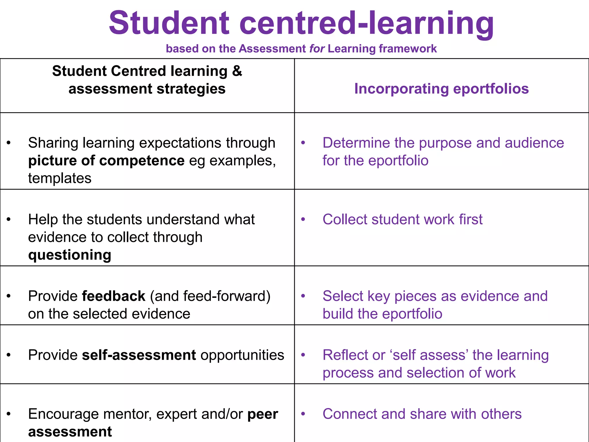 Student centred-learning
                        based on the Assessment for Learning framework

       Student Centred learning &
         assessment strategies                         Incorporating eportfolios


•   Sharing learning expectations through     •   Determine the purpose and audience
    picture of competence eg examples,            for the eportfolio
    templates

•   Help the students understand what         •   Collect student work first
    evidence to collect through
    questioning

•   Provide feedback (and feed-forward)       •   Select key pieces as evidence and
    on the selected evidence                      build the eportfolio

•   Provide self-assessment opportunities     •   Reflect or ‘self assess’ the learning
                                                  process and selection of work

•   Encourage mentor, expert and/or peer      •   Connect and share with others
    assessment
 
