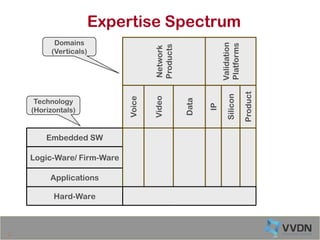 Vdn Variables Examples VVDN Presentation | PPTX