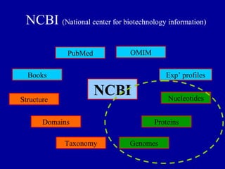 NCBI (National center for biotechnology information)
NCBI
PubMed
Books
OMIM
Nucleotides
Proteins
GenomesTaxonomy
Structure
Domains
Exp’ profiles
 