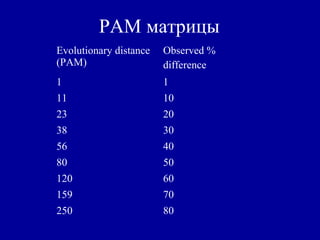 PAM матрицы
Evolutionary distance
(PAM)
Observed %
difference
1 1
11 10
23 20
38 30
56 40
80 50
120 60
159 70
250 80
 