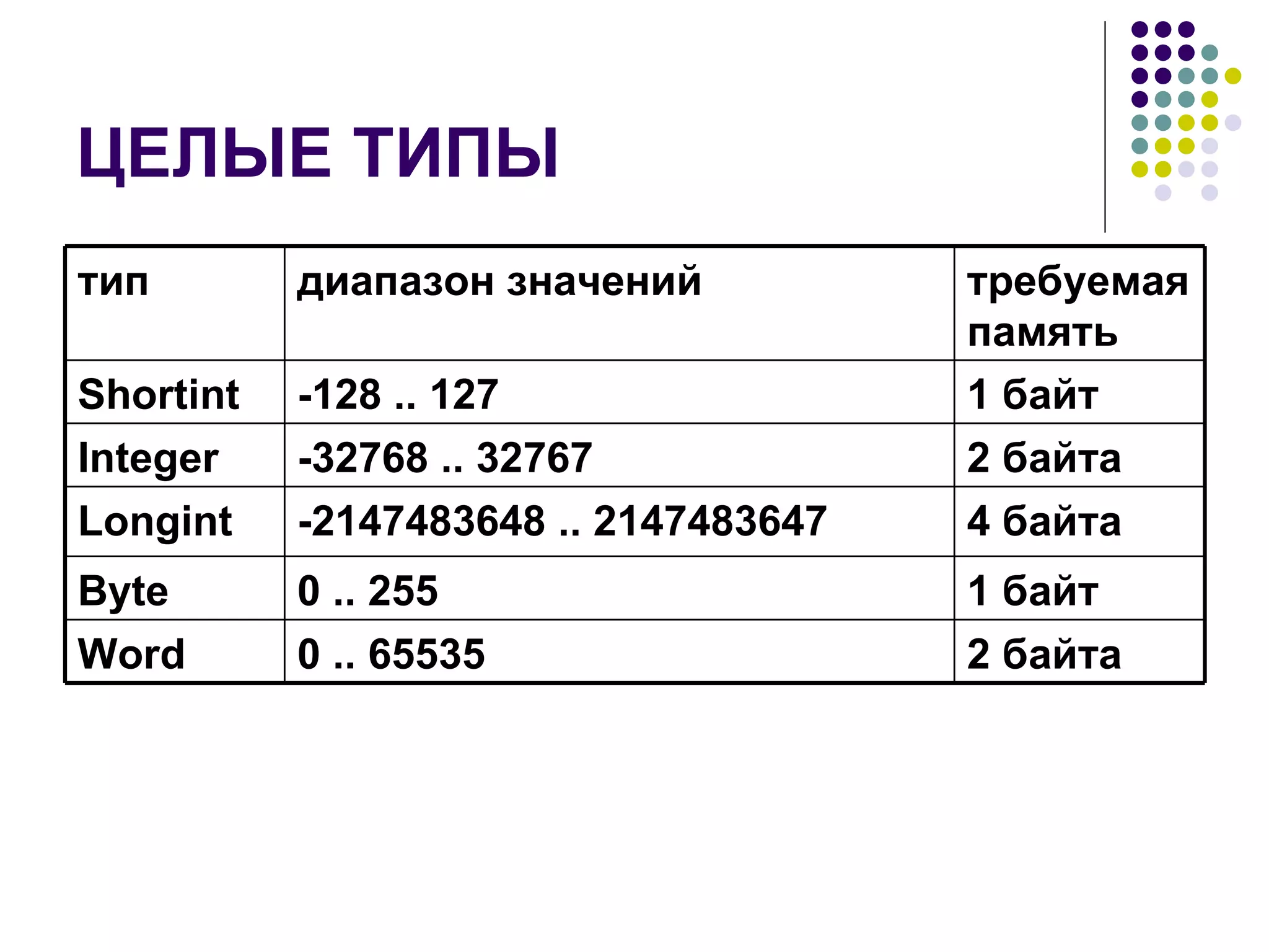 ЦЕЛЫЕ ТИПЫ 2  байта 0 .. 65535 Word 1  байт 0 .. 255 Byte 4  байта -2147483648 .. 2147483647 Longint 2  байта -32768 .. 32767 Integer 1  байт -128 .. 127 Shortint требуемая память диапазон значений тип 