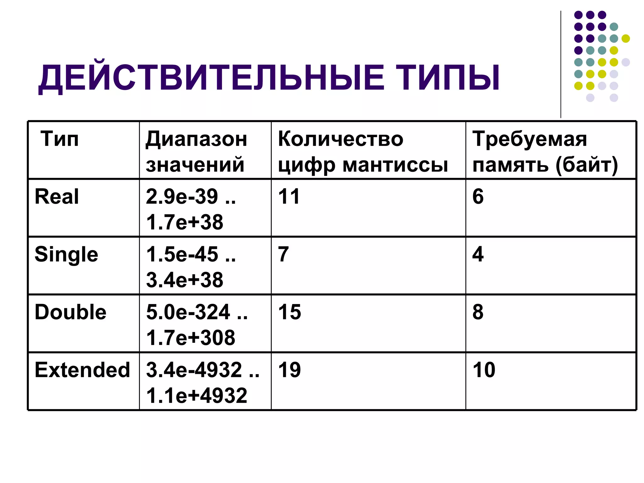 ДЕЙСТВИТЕЛЬНЫЕ ТИПЫ 10 19 3.4e-4932 ..  1.1 e +4932 Extended 8 15 5.0e-324 .. 1.7e+308 Double 4 7 1.5e-45 .. 3.4e+38 Single 6 11 2.9e-39 .. 1.7e+38 Real Требуемая память (байт) Количество цифр мантиссы Диапазон значений Тип  