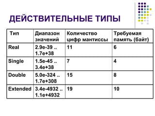 ДЕЙСТВИТЕЛЬНЫЕ ТИПЫ 10 19 3.4e-4932 ..  1.1 e +4932 Extended 8 15 5.0e-324 .. 1.7e+308 Double 4 7 1.5e-45 .. 3.4e+38 Single 6 11 2.9e-39 .. 1.7e+38 Real Требуемая память (байт) Количество цифр мантиссы Диапазон значений Тип  
