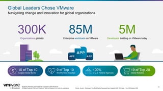 Broadcom Proprietary and Confidential. Copyright © 2024 Broadcom.
All Rights Reserved. The term “Broadcom” refers to Broadcom Inc. and/or its subsidiaries.
31
Global Leaders Chose VMware
Navigating change and innovation for global organizations
300K
Organizations globally
85M
Enterprise workloads on VMware
5M
Developers building on VMware today
Source: Accuity – Rankings of Top World Banks; Newsweek Best Hospitals 2020; RLS News – Top 100 Retailers 2020
10 of Top 10
Largest Global Banks
9 of Top 10
World’s Best Hospitals
100%
of U.S. Federal Agencies
19 of Top 20
Global Retailers
 